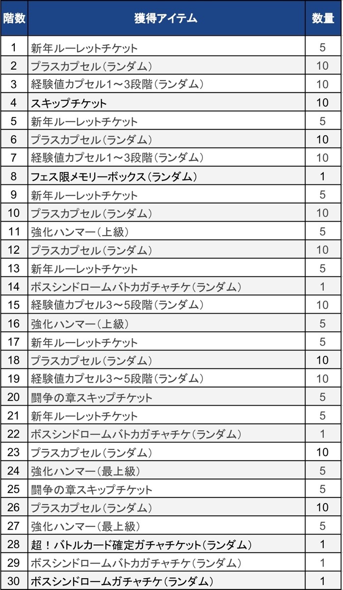 クリア報酬一覧