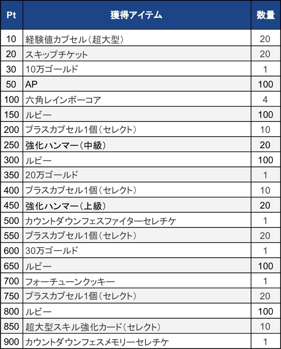 応援イベント獲得アイテム一覧