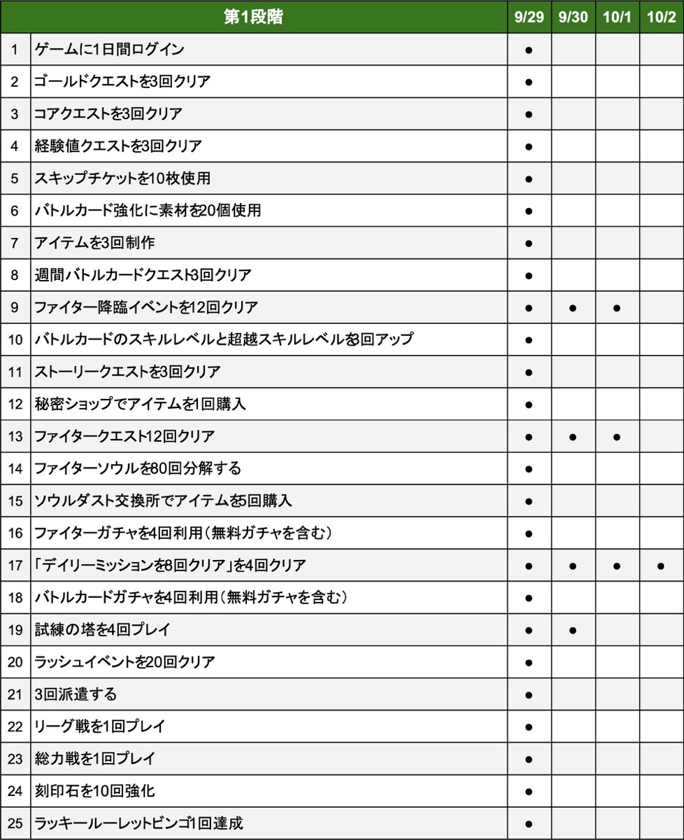 第一段階リスト