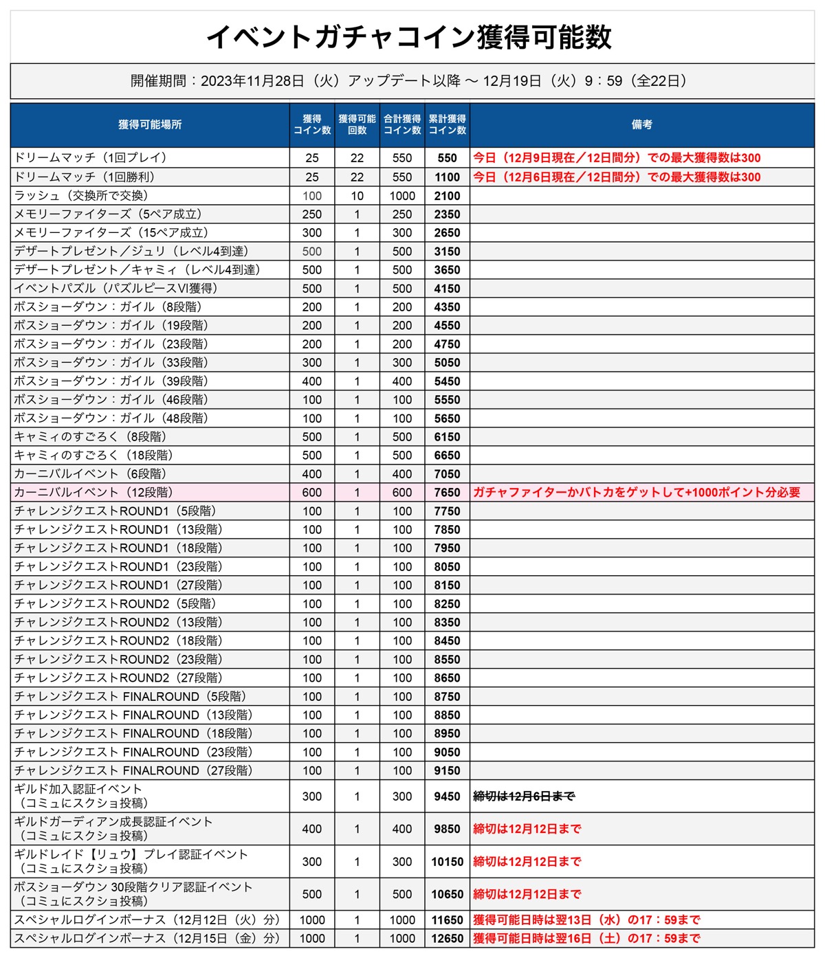 ガチャコイン獲得表