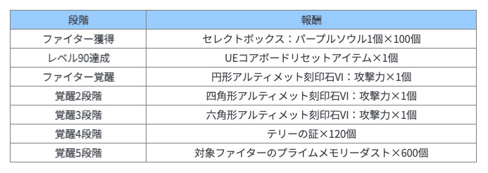 UEイベント図鑑報酬