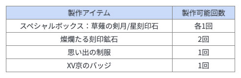 製作可能アイテム