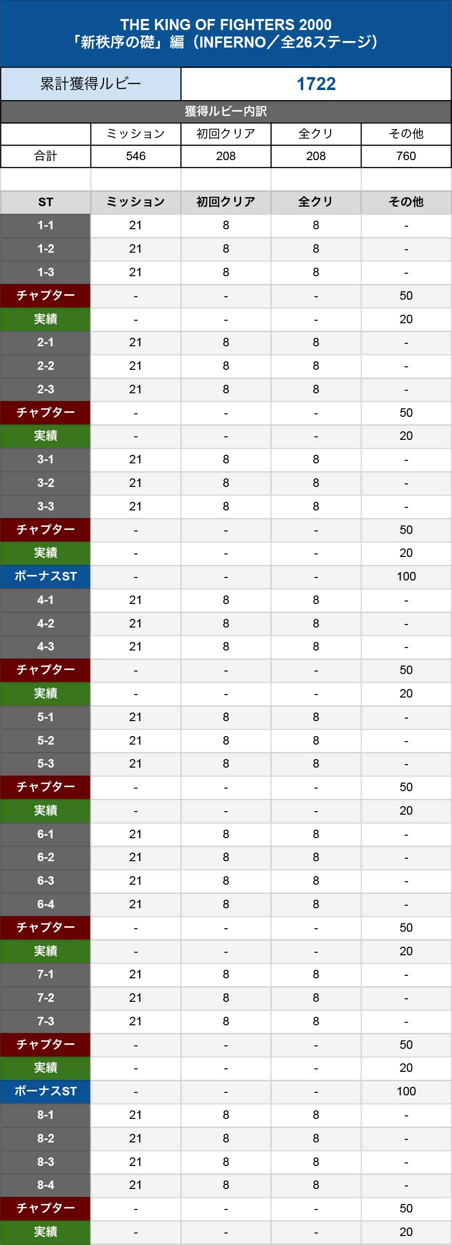 THE KING OF FIGHTERS 2000「新秩序の礎」編（INFERNO／全26ステージ）