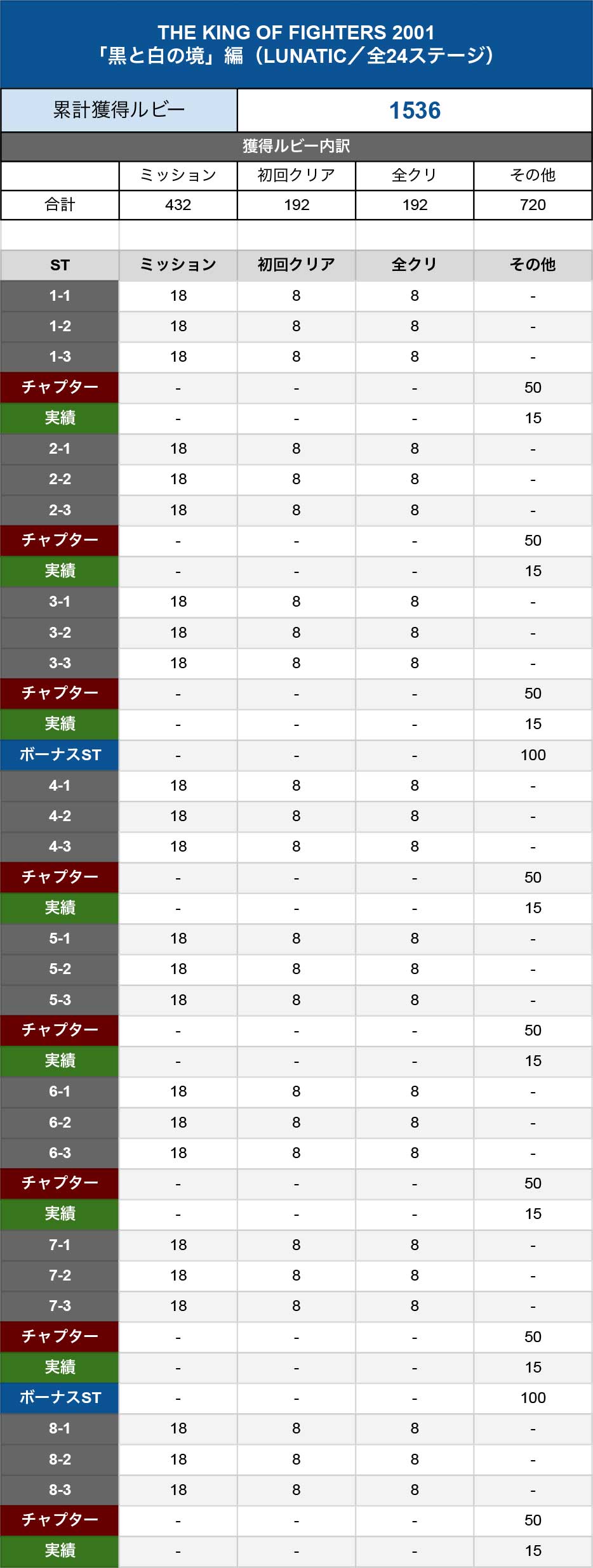 THE KING OF FIGHTERS 2001「黒と白の境」編（LUNATIC／全24ステージ）