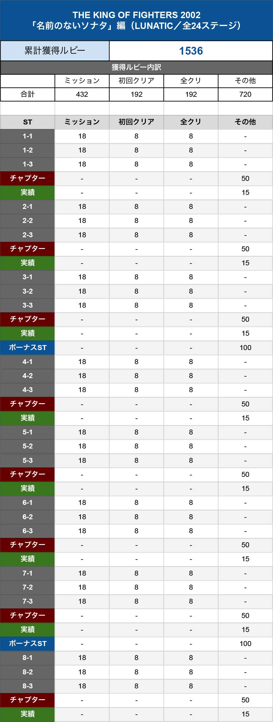 THE KING OF FIGHTERS 2002
「名前のないソナタ」編（LUNATIC／全24ステージ）