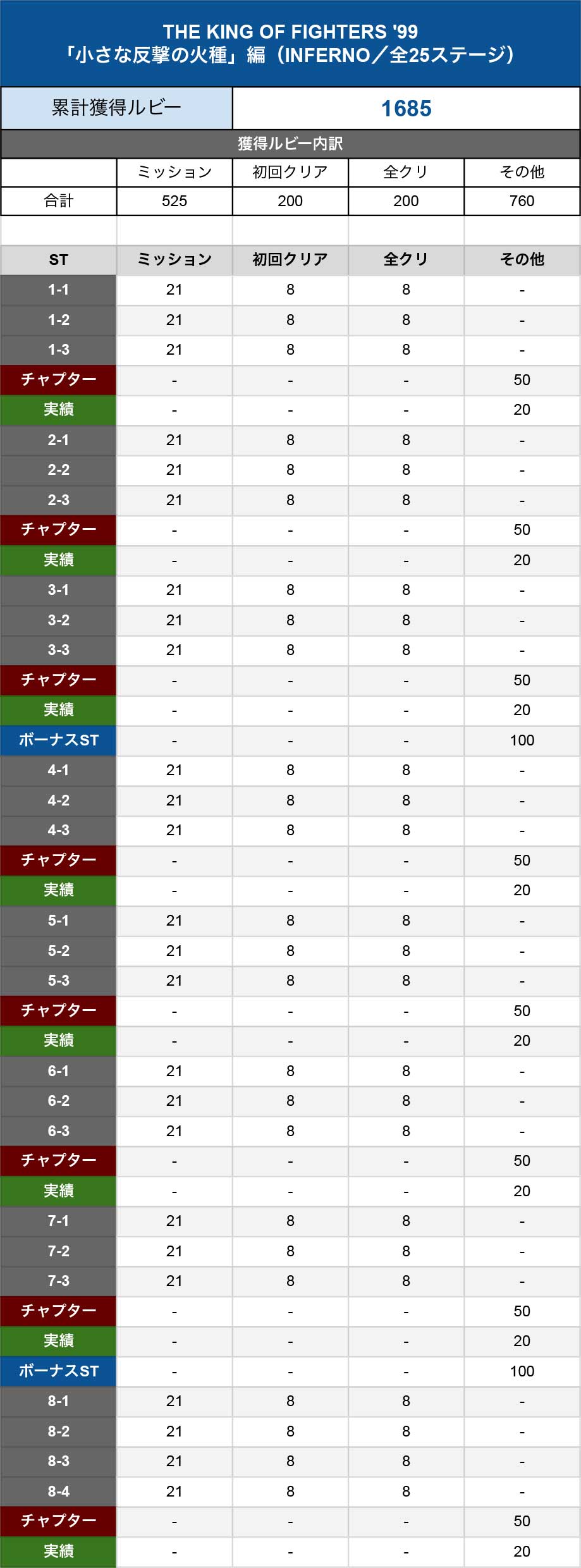 THE KING OF FIGHTERS '99
「小さな反撃の火種」編（INFERNO／全25ステージ）