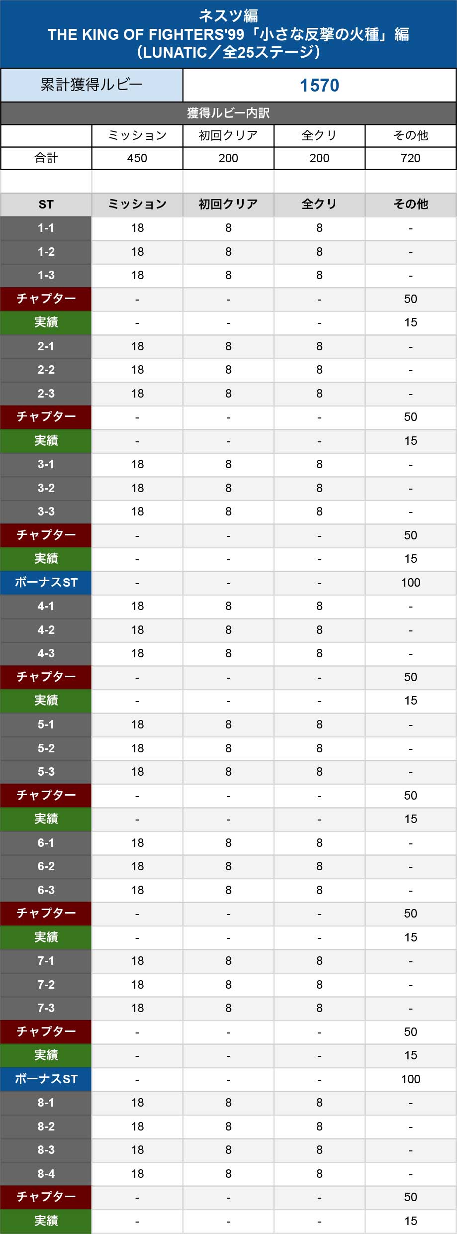 THE KING OF FIGHTERS'99「小さな反撃の火種」編（LUNATIC）