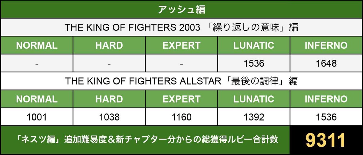 THE KING OF FIGHTERS ALLSTAR「最後の調律」編（INFERNO／全24ステージ）