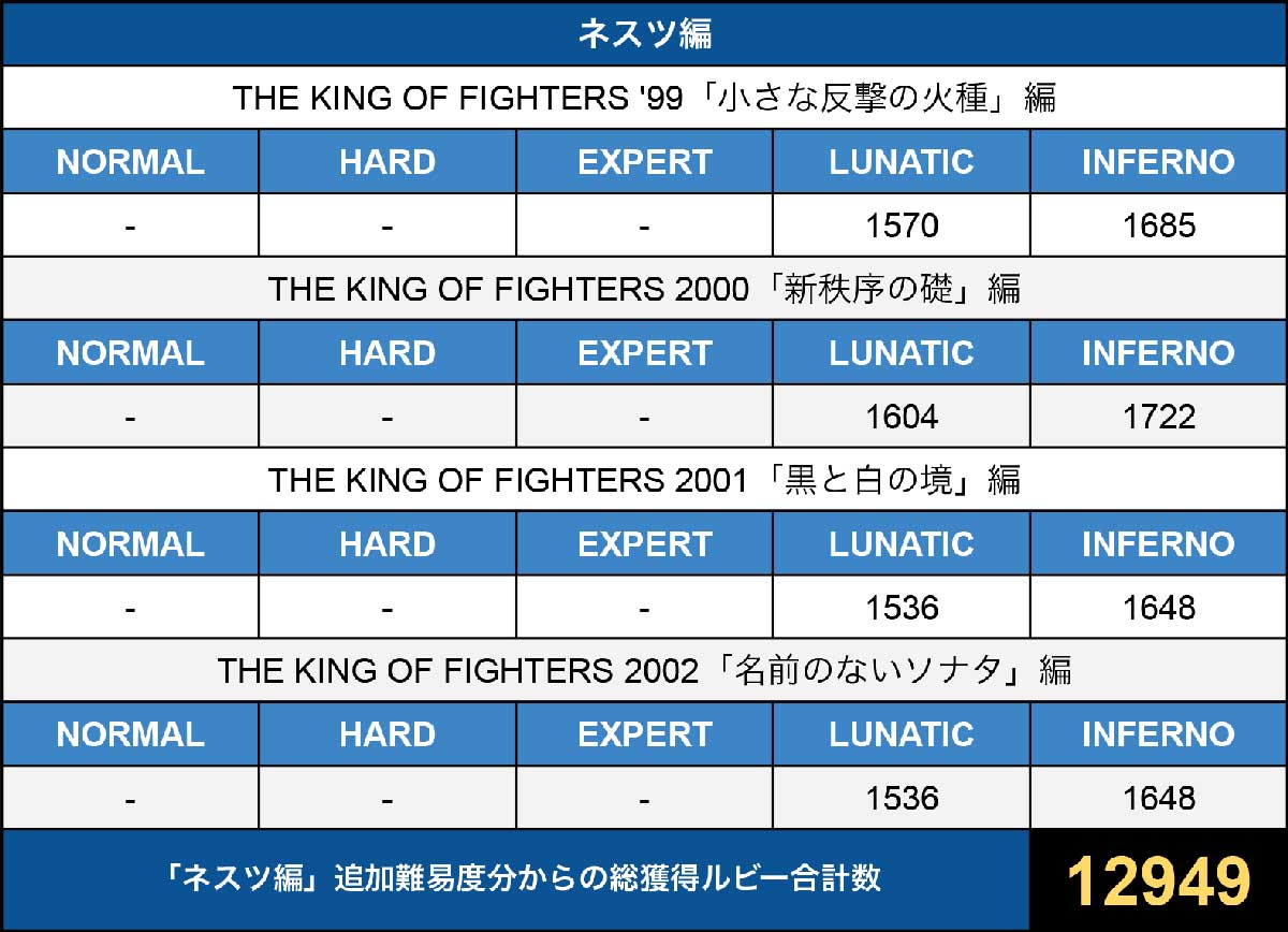 「ネスツ編」追加難易度分からの総獲得ルビー合計数